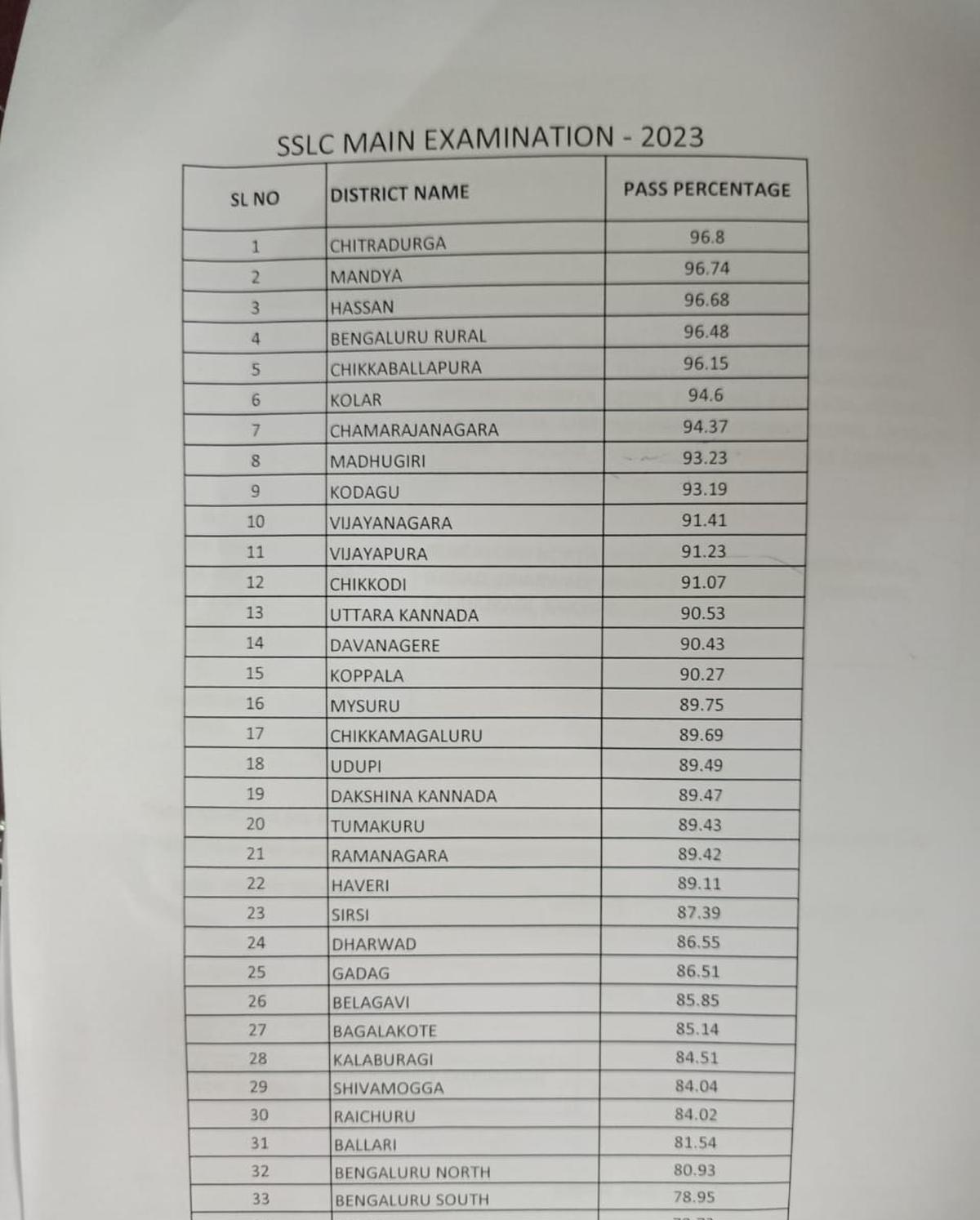 Karnataka class 10 results pass percentage is 83.89 The Hindu